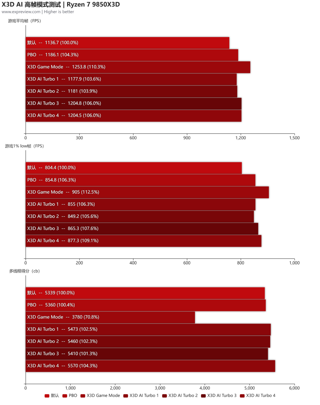 七彩虹 iGame B850M Ultra OC V14主板评测:千元价位超频主板的有力竞争者