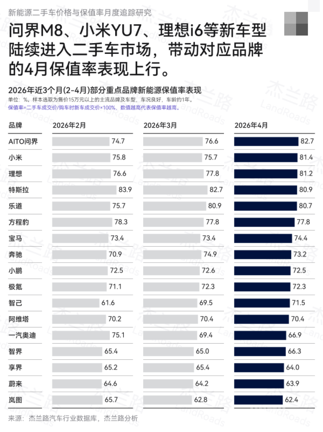 杰兰路发布4月新能源保值率：问界实力登顶 小米第二