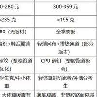 性价比高的轻便透气跑鞋推荐！安踏马赫6SE与同价位跑鞋横评
