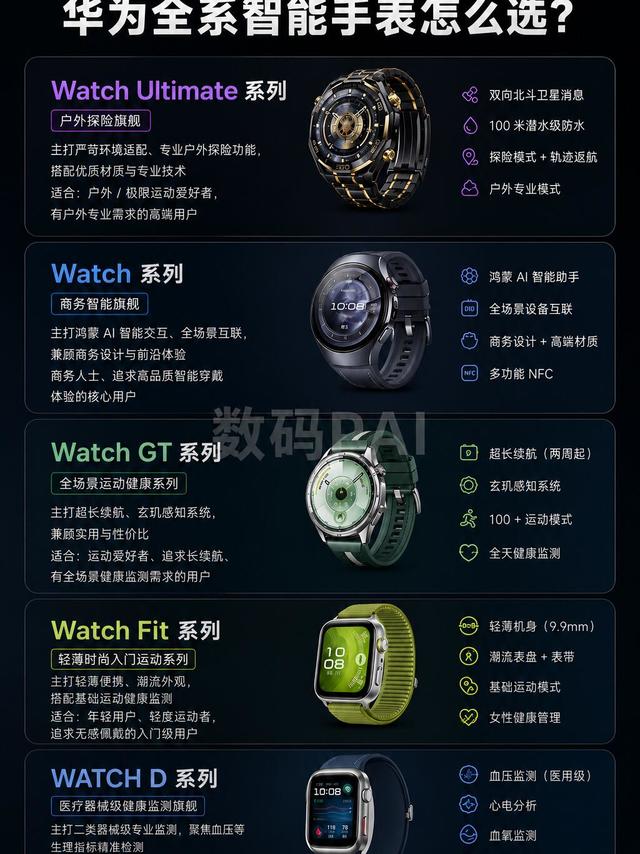 华为手表怎么选？一篇讲明白所有系列✨