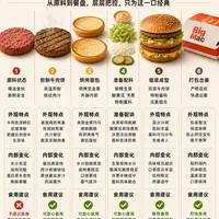 ❓麦当劳“巨无霸”的一生！