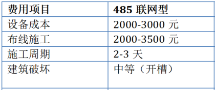 老旧小区门禁改造选购指南：485/TCP-IP/无线三种方案实测对比