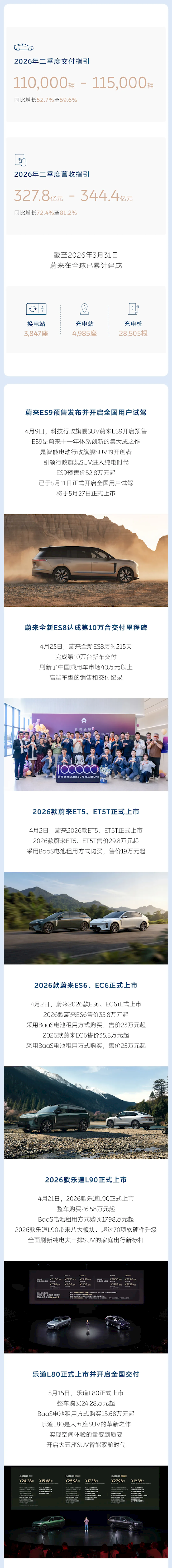 连续两个季度盈利 高端车ES8卖爆!蔚来一季度营收255.3亿元 同比翻倍
