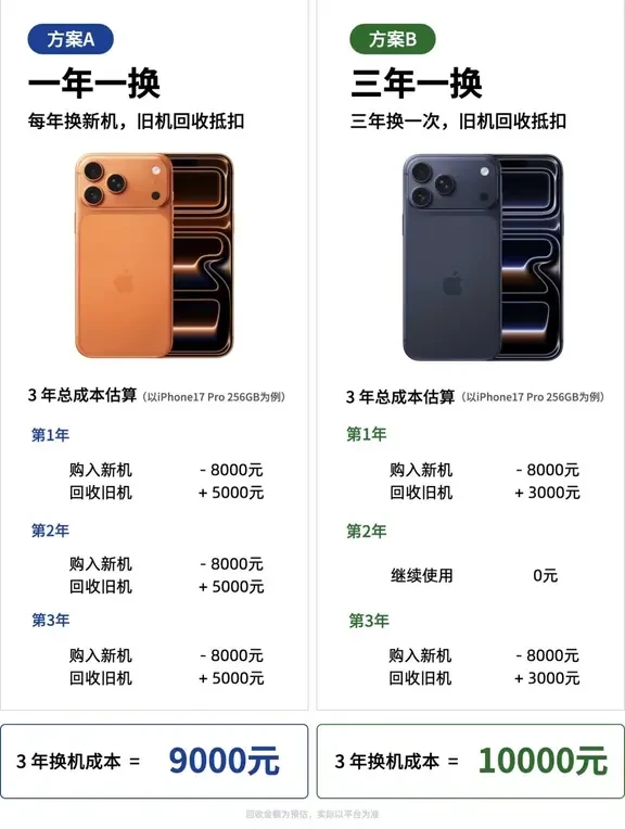 苹果手机一年一换居然更省钱😳