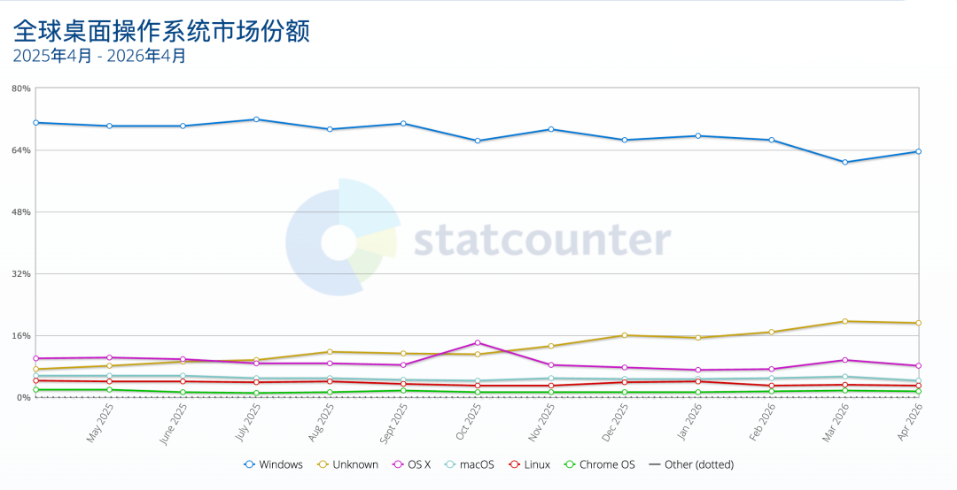 为什么说Windows在AI时代变成了落后生产力？