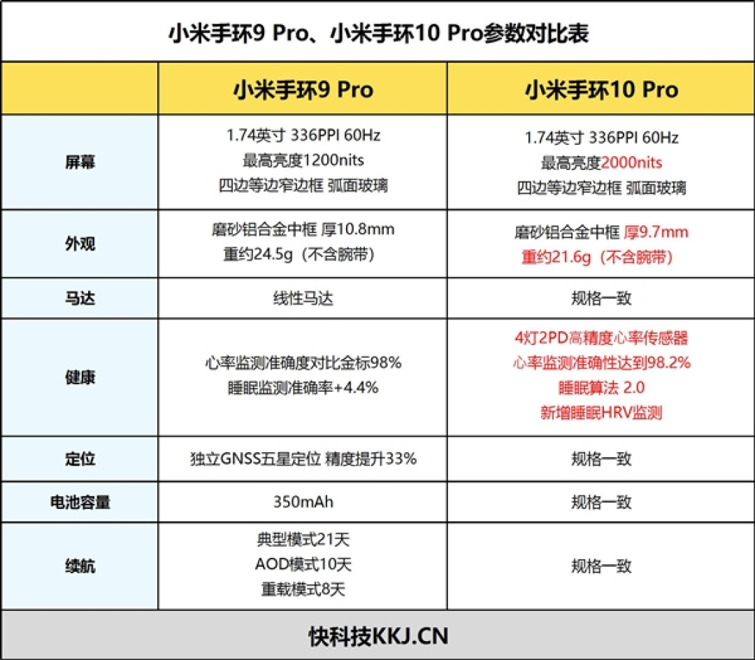 4灯2PD!小米手环10 Pro全面评测:轻薄强续航 米家用户简约出行首选