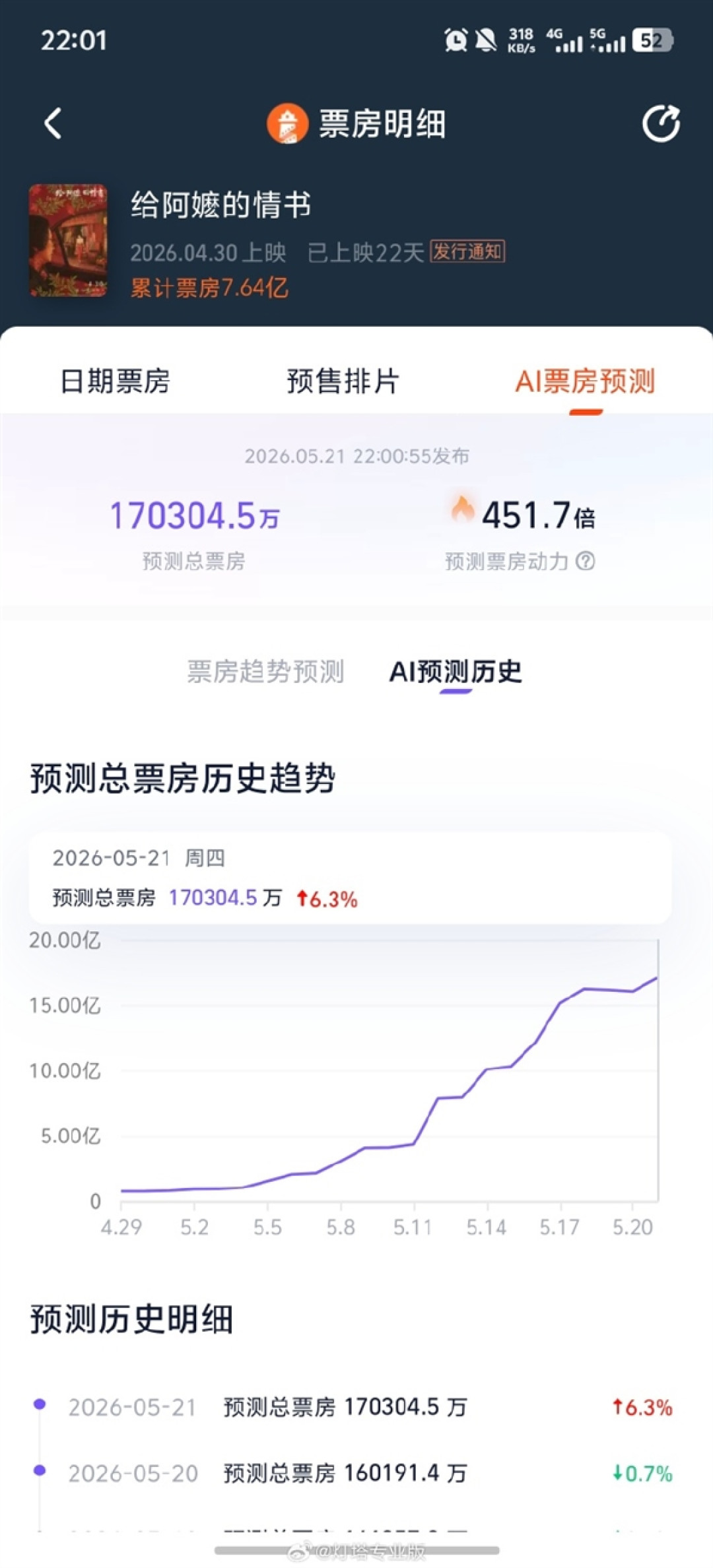 口碑票房双爆 《给阿嬷的情书》票房预测飙升破17亿
