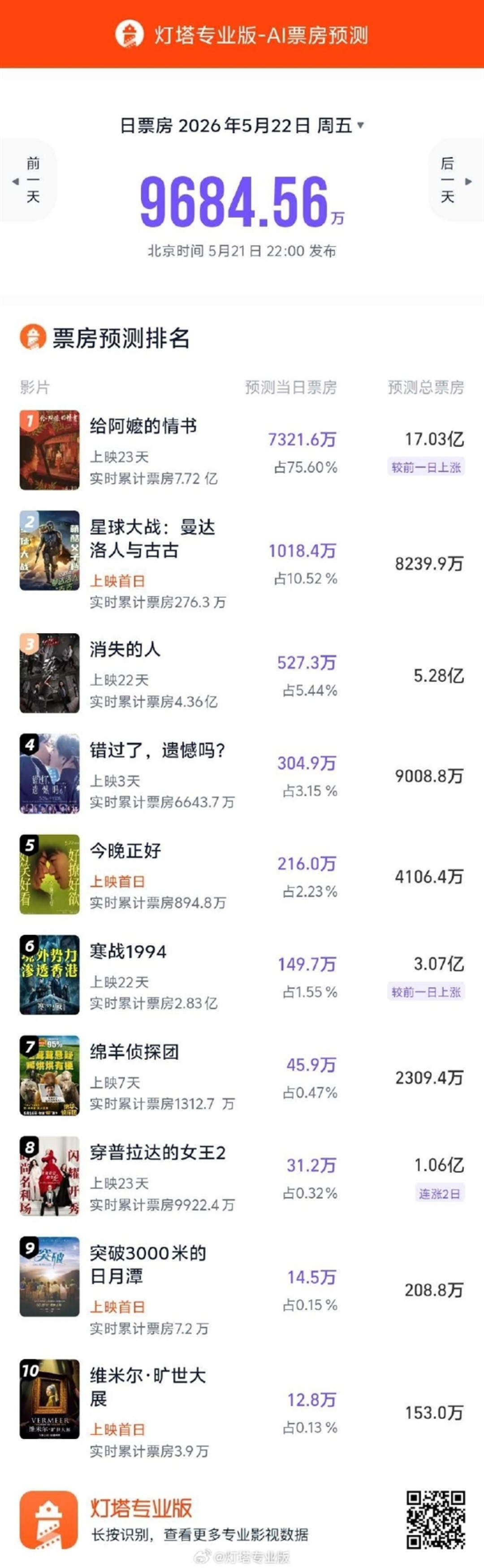 口碑票房双爆 《给阿嬷的情书》票房预测飙升破17亿