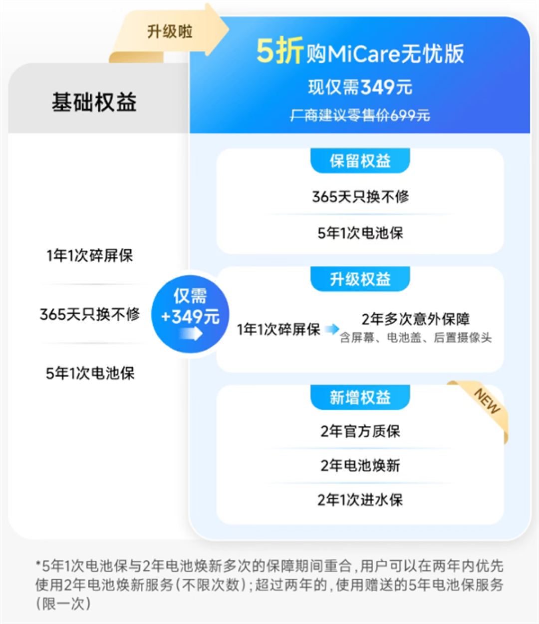 比苹果良心!小米17 Max MiCare仅349元:2年质保 多次免费维修