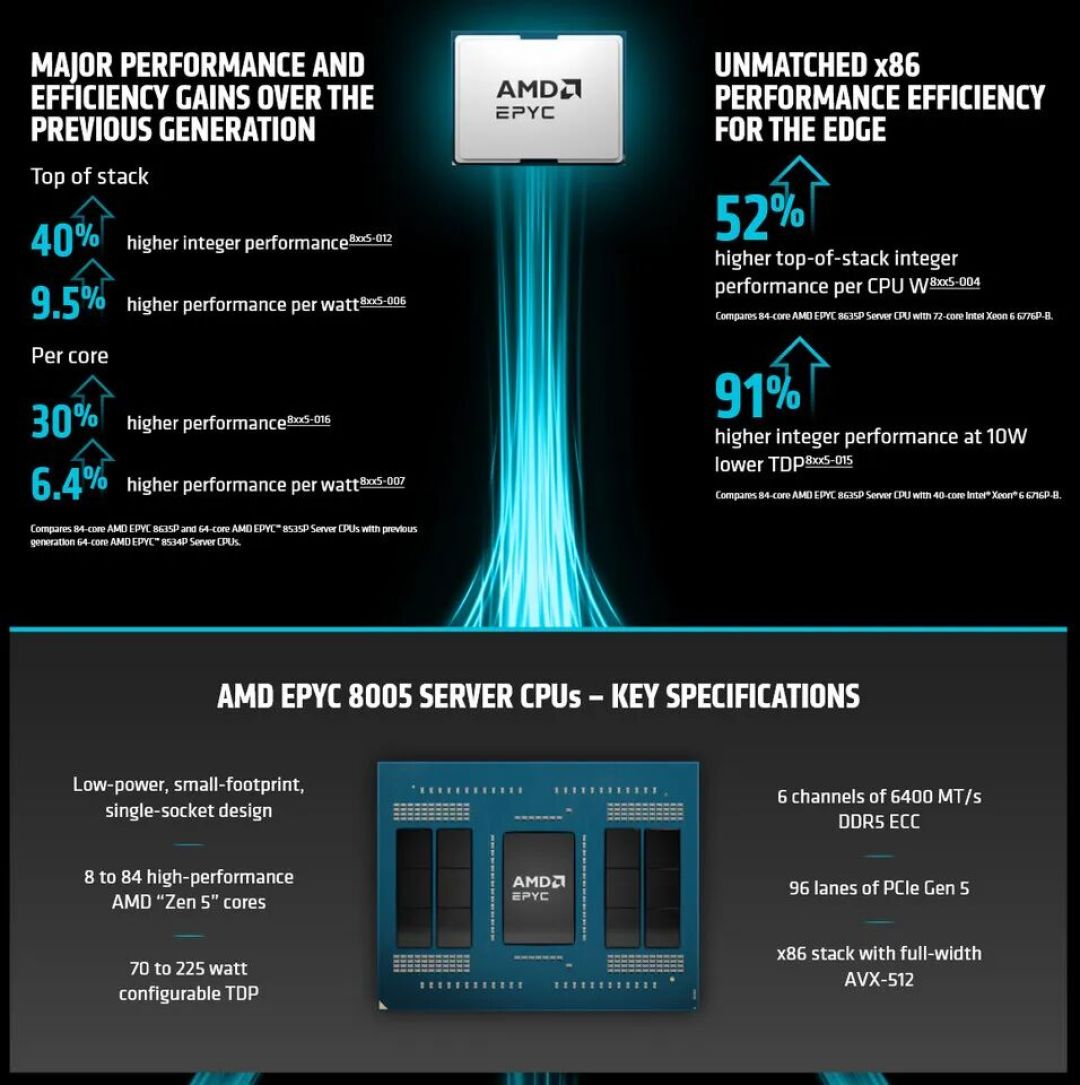 AMD正式发布EPYC 8005系列服务器处理器:最高84核Zen 5架构