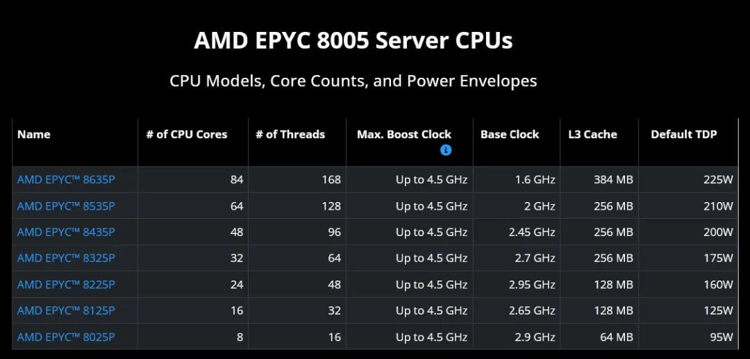 AMD正式发布EPYC 8005系列服务器处理器:最高84核Zen 5架构