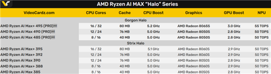 AMD发布锐龙AI Max PRO 400系列:160GB共享显存、能跑3000亿参数大模型