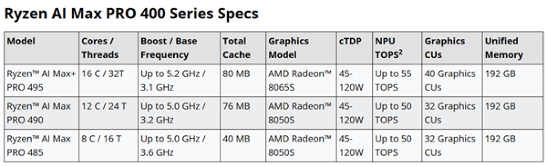 AMD发布锐龙AI Max PRO 400系列:160GB共享显存、能跑3000亿参数大模型