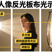 反光板真能替代补光灯？90%的人没搞懂它的使用边界