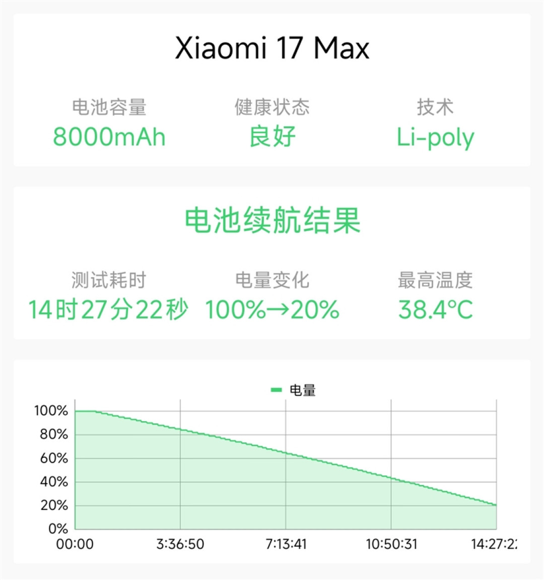 2亿主摄+8000mAh电池 小米17 Max全面评测:最务实的大屏真香实旗舰