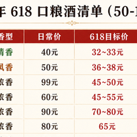 一图读懂2026年618选酒：50~100元的酒哪些该抄底