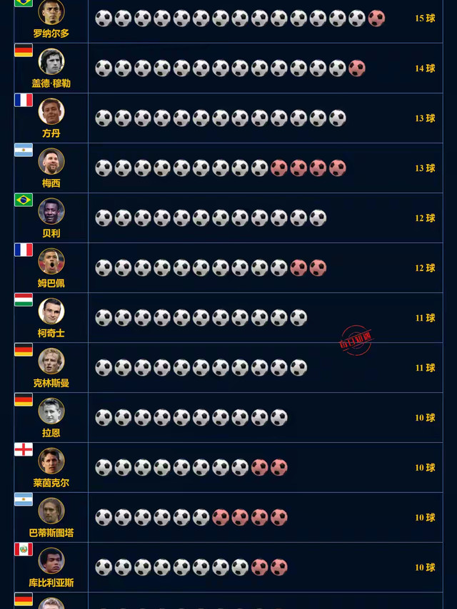 FIFA世界杯历史射手榜，看看哪个是你校园时的梦想！
