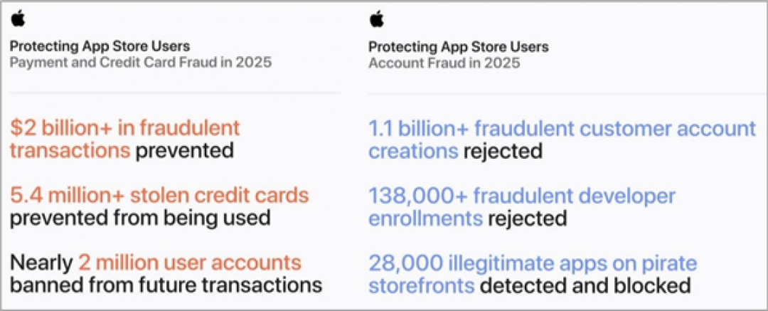 六年保住112亿美元!苹果App Store反欺诈数据出炉:AI每天拦截600万美元