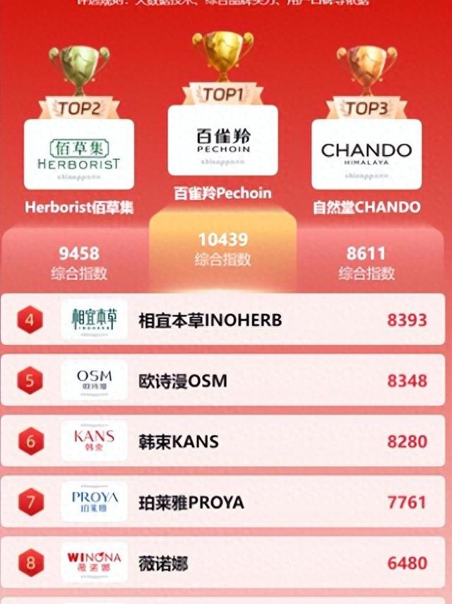 百雀羚、佰草集、自然堂等10大国货护肤品哪个好用？