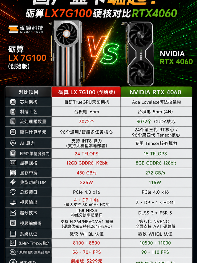 国产显卡崛起！砺算LX7G100硬核对比RTX4060。