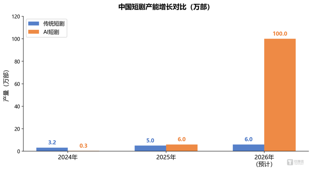 日产上千部短剧!AI 狂飙背后,行业早已两极分化