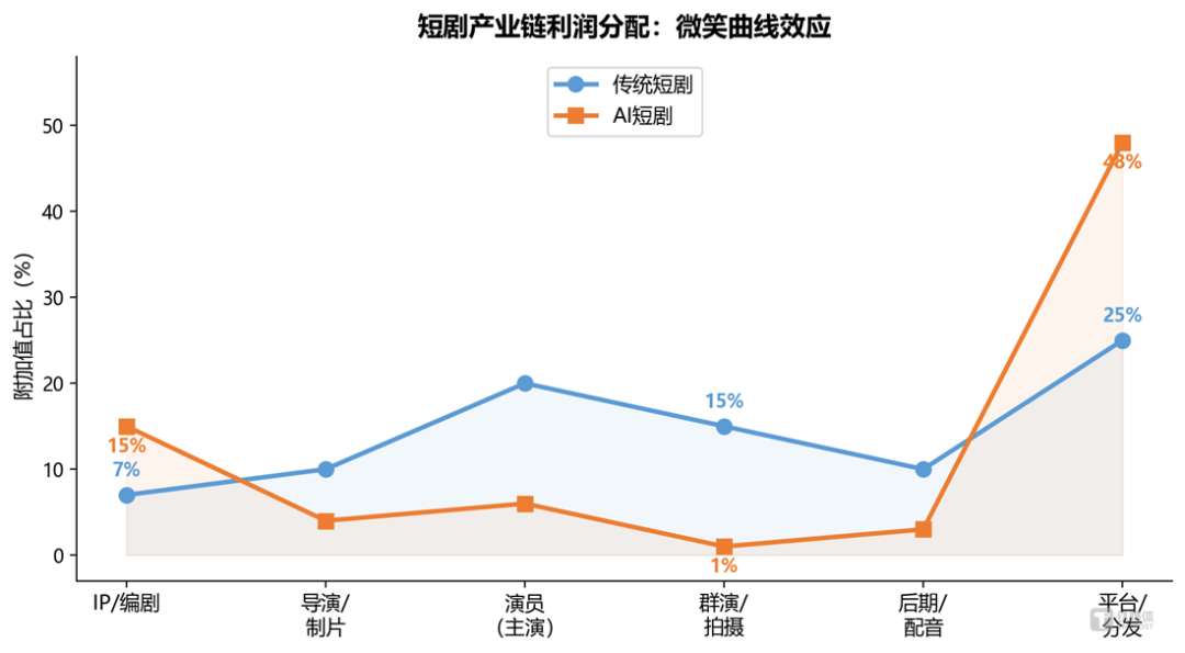 日产上千部短剧!AI 狂飙背后,行业早已两极分化