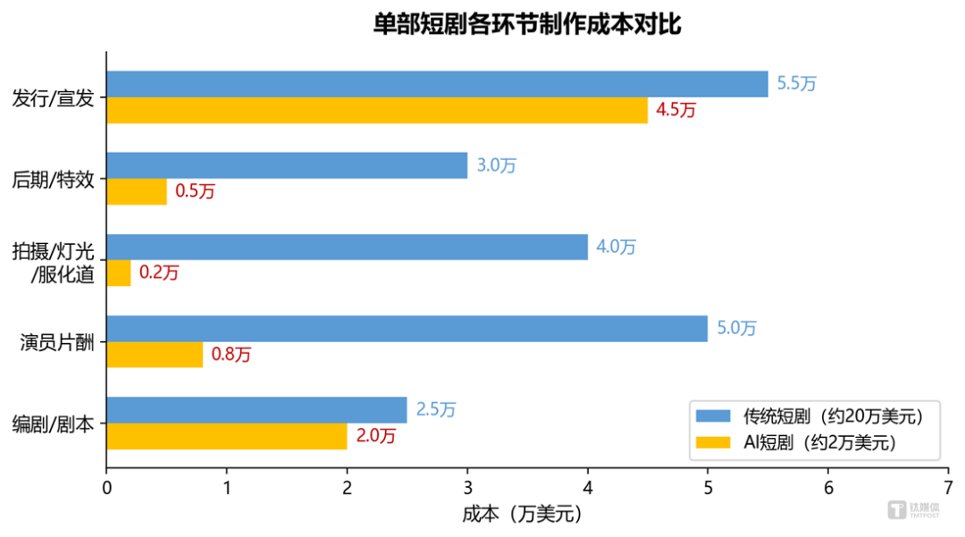 日产上千部短剧!AI 狂飙背后,行业早已两极分化