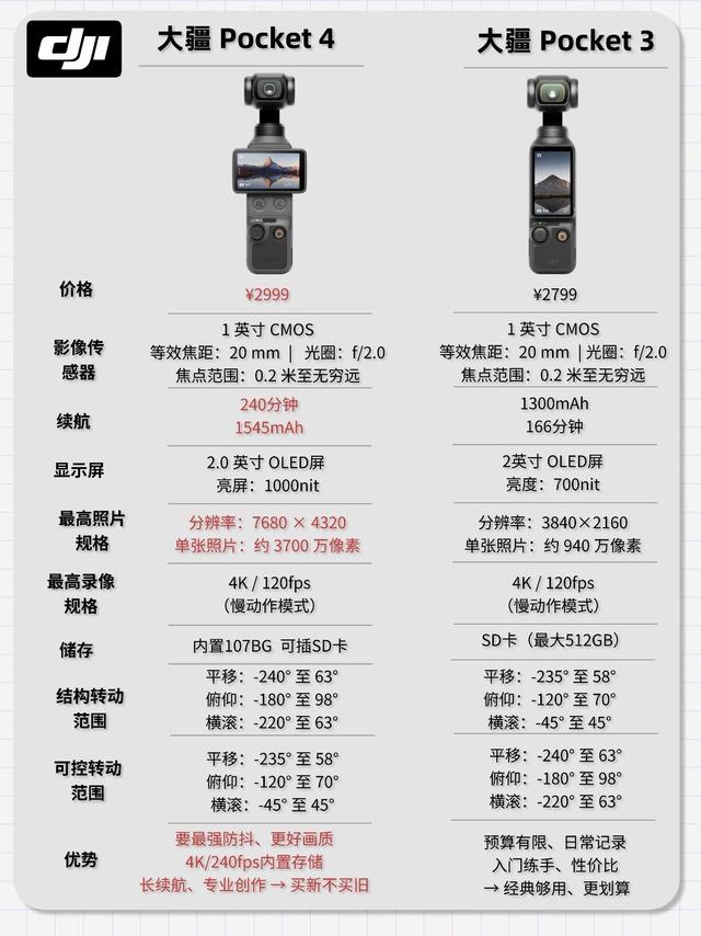 大疆Pocket 4 vs Pocket 3｜一张图看懂怎么选
