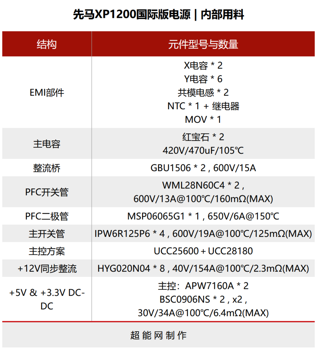 先马XP1200国际版电源评测:售价捅破千元,性能直逼榜首