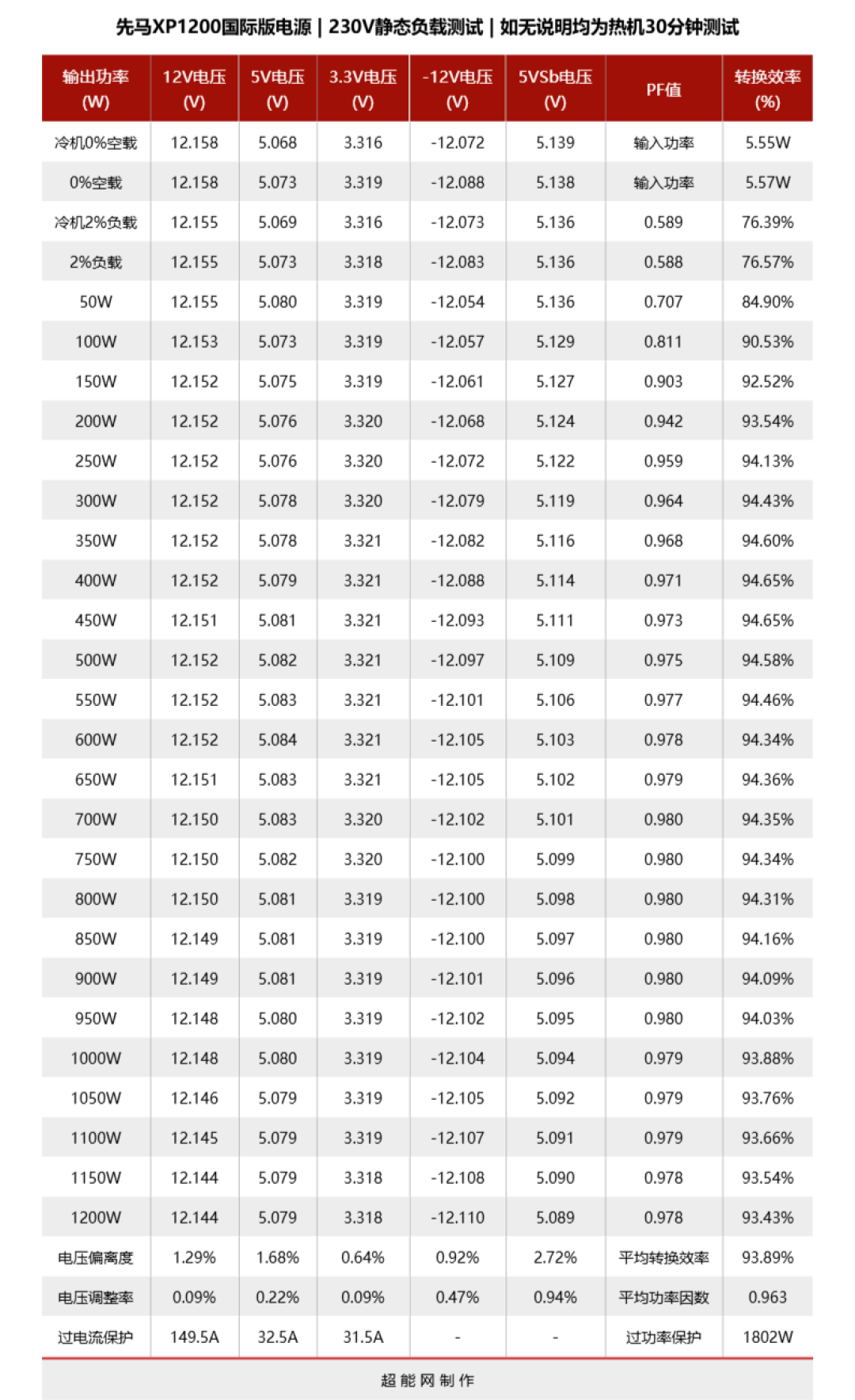 先马XP1200国际版电源评测:售价捅破千元,性能直逼榜首