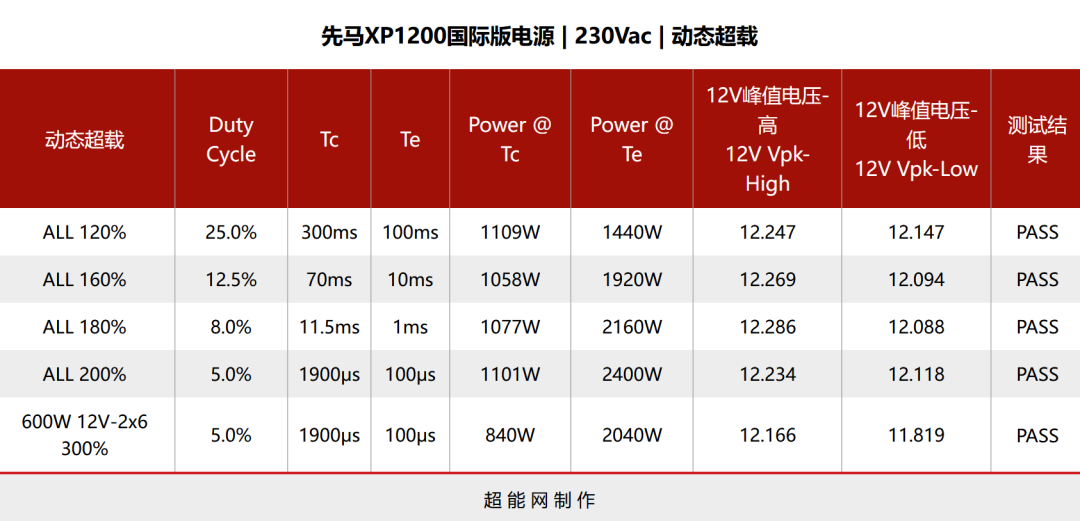 先马XP1200国际版电源评测:售价捅破千元,性能直逼榜首