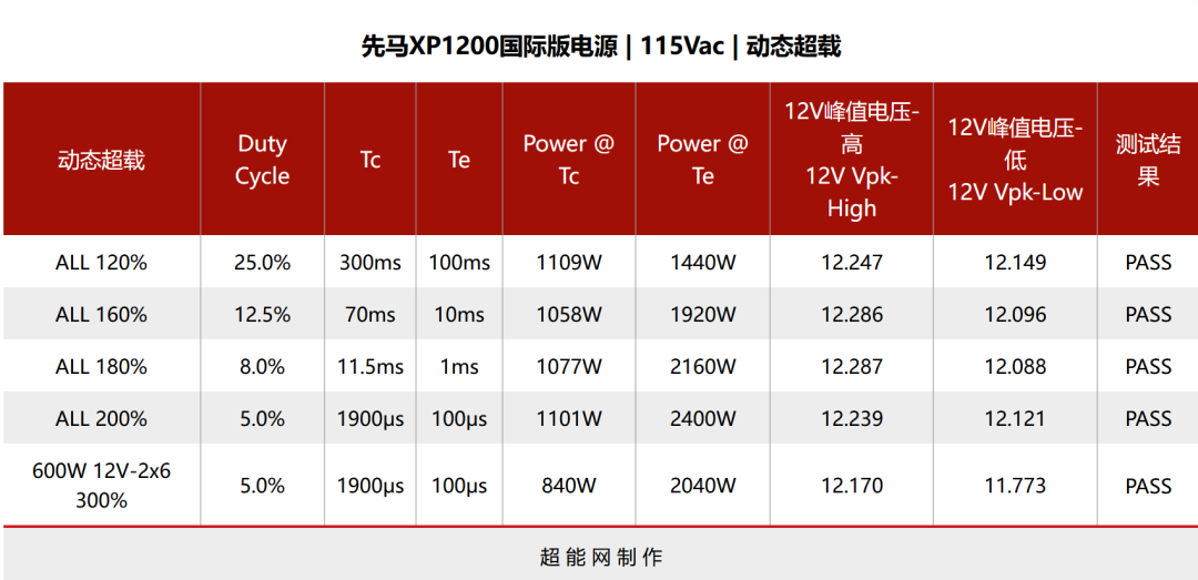 先马XP1200国际版电源评测:售价捅破千元,性能直逼榜首