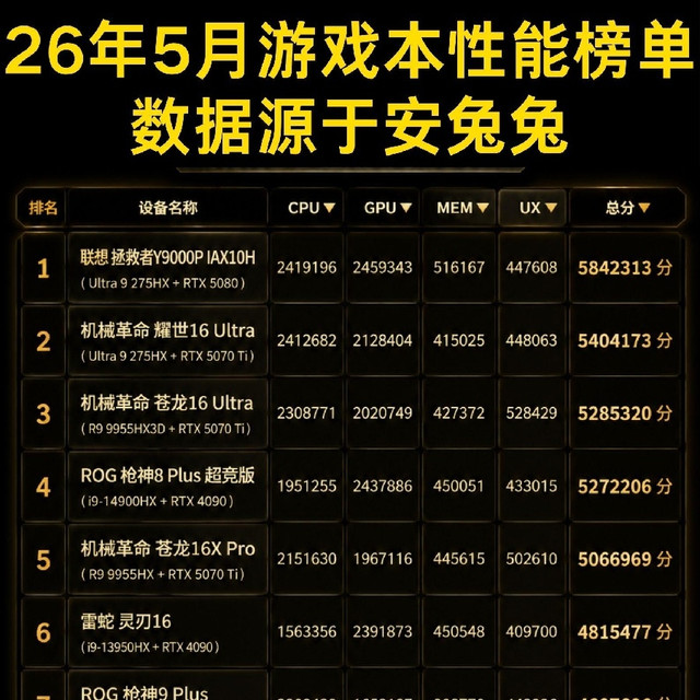 游戏本怎么选？性能榜+高性价比款都整理好了🔥