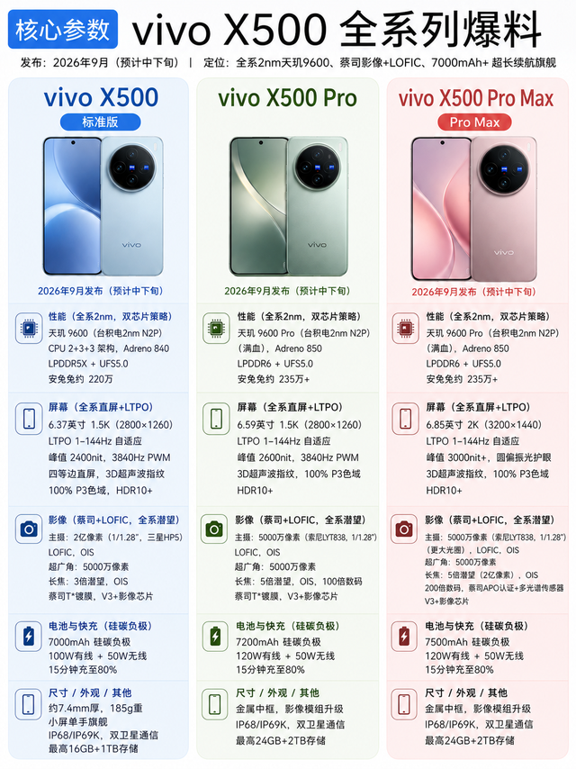 2nm天玑9600系列加持，vivo X500系列全系爆料前瞻！