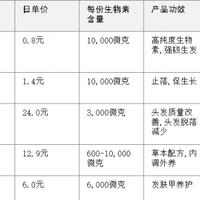 2026年防脱生发维生素怎么选？5款热门生物素养发产品深度横评