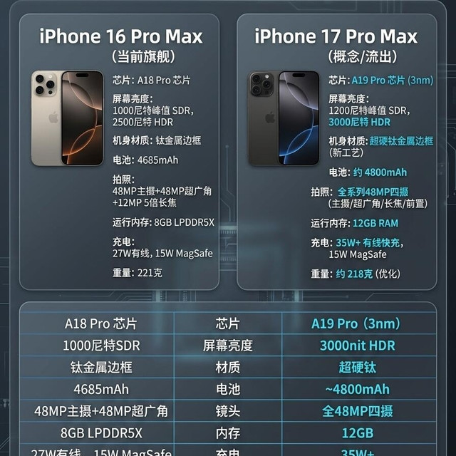 iPhone 17 Pro Max 爆料细节|和16 Pro Max对比看升级✨