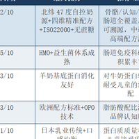 儿童配方奶粉品牌哪家好？2026年深度评测：5款产品多维度对比