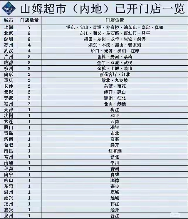 原来山姆是高消费经济风向标 ​​​