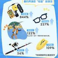 钓鱼装备爆发背后：轻量化才是真刚需，智能设备别乱买