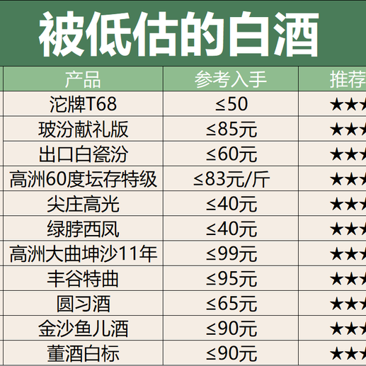 2026年100元以内哪些酒值得买？被低估的VS被高估的16款横评！