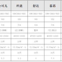 2026年十大软硬适中护脊乳胶床垫，全天然无添加