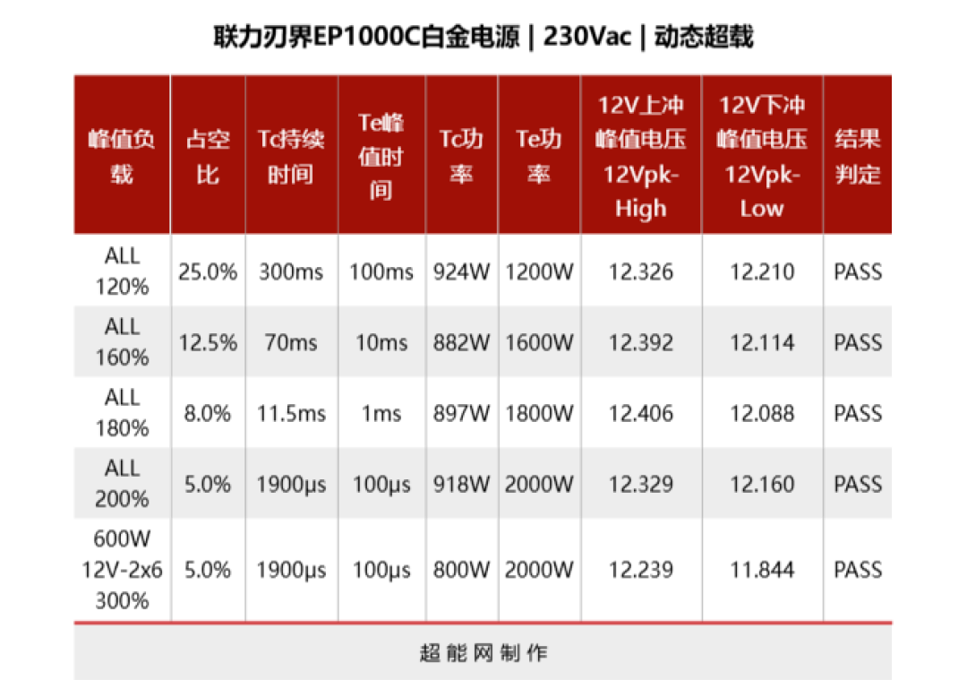 联力刃界EP1000C白金电源评测:专属双仓海景房机箱的高端产品