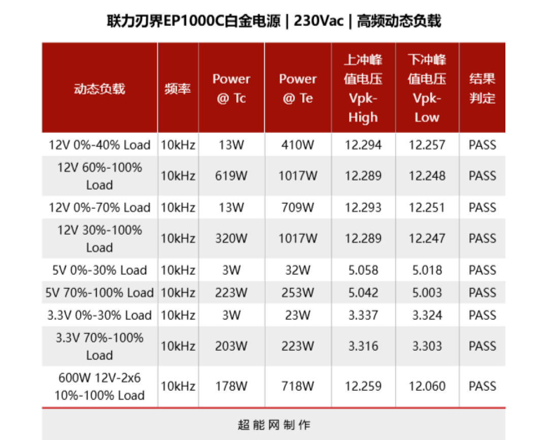 联力刃界EP1000C白金电源评测:专属双仓海景房机箱的高端产品