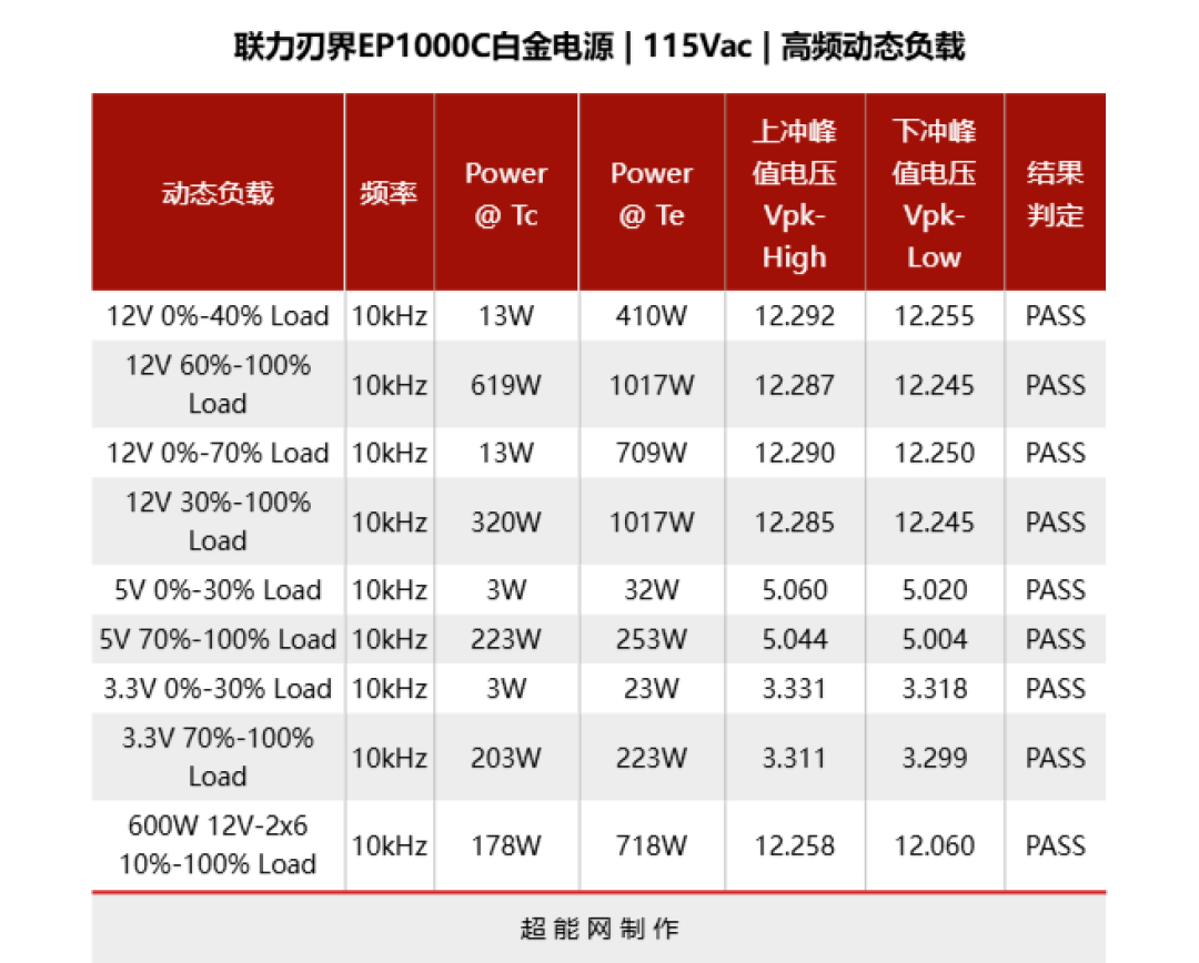 联力刃界EP1000C白金电源评测:专属双仓海景房机箱的高端产品