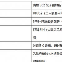 2026黑痘印用美白精华，红痘印先修护舒缓
