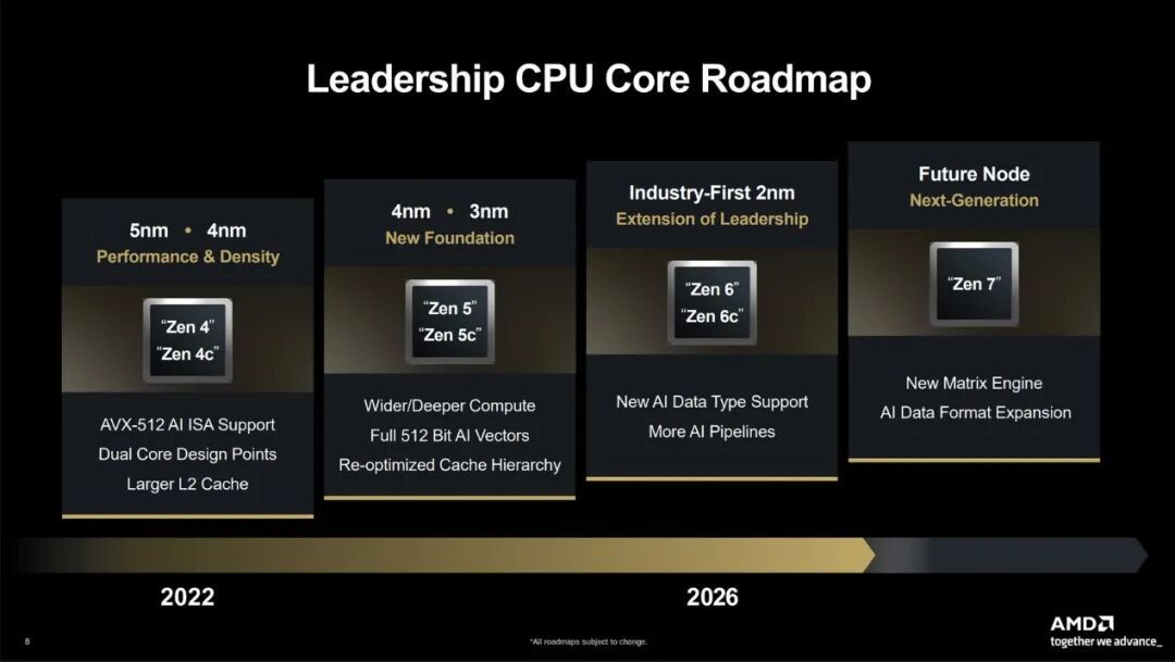AMD下一代Zen 7"Grimlock"CPU将采用台积电A14工艺及FOPLP封装