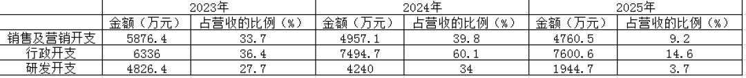 美克生能源：七年累亏10.6亿，经营性现金长期“失血”，刚融1.35亿再募资引争议｜IPO观察