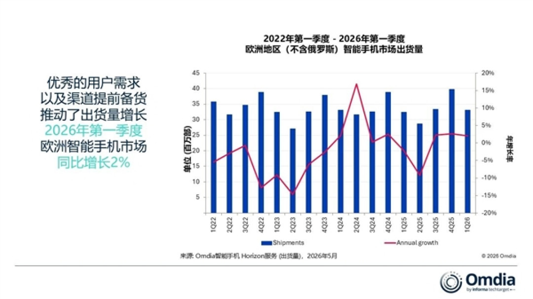 欧洲第一季度手机市场出货量出炉:三星稳坐第一、荣耀大涨超60%