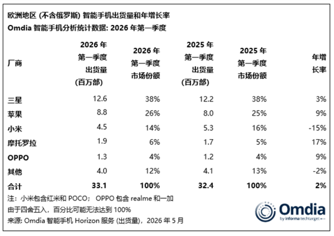 欧洲第一季度手机市场出货量出炉:三星稳坐第一、荣耀大涨超60%
