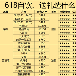 618不同场景买酒指南：自饮、送礼、婚宴、收藏，各价位最优解！